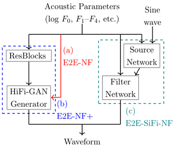 Architecture of proposed models.
(a) E2E-NF, (b) E2E-NF+, and (c) E2E-SiFi-NF.