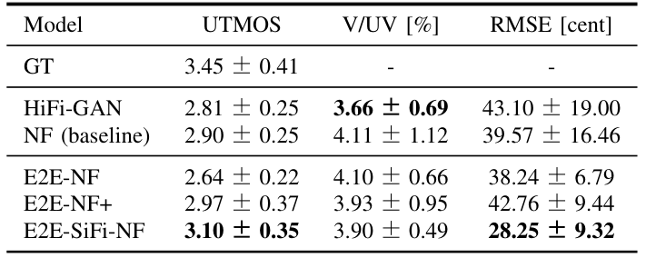 Results of objective and subjective evaluations for analysis synthesis.