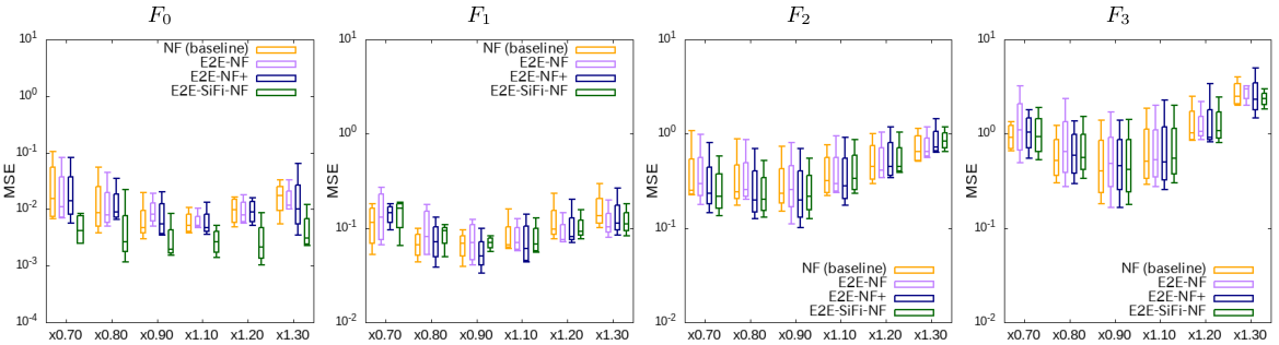 Log-scale plot of MSE for manipulated acoustic parameters.